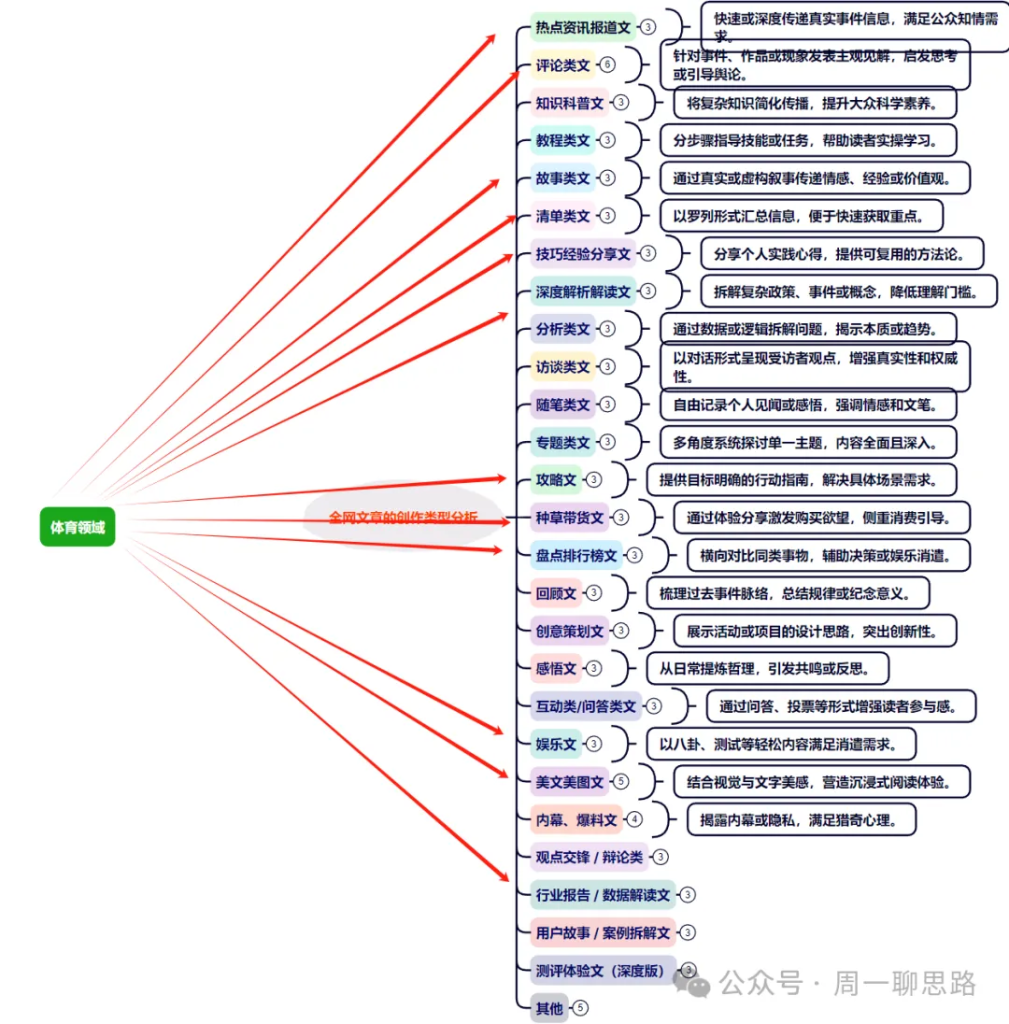 图片[5]-AI创作学习-提示词应用-短视频玩法全网独一份：超详细的40+个自媒体赛道领域解析手册，让你的内容创作不再局限！-AI创作学习-提示词应用-短视频玩法AI智创工坊