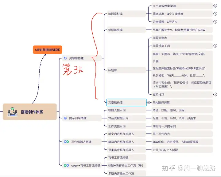图片[5]-AI创作学习-提示词应用-短视频玩法原创：《21天AI写作打卡陪跑训练营》全部内容讲解！（网站会员免费学习…）-AI创作学习-提示词应用-短视频玩法AI智创工坊
