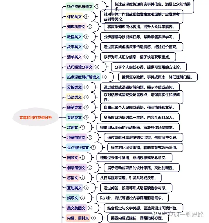 图片[2]-AI创作学习-提示词应用-短视频玩法原创：《21天AI写作打卡陪跑训练营》全部内容讲解！（网站会员免费学习…）-AI创作学习-提示词应用-短视频玩法AI智创工坊